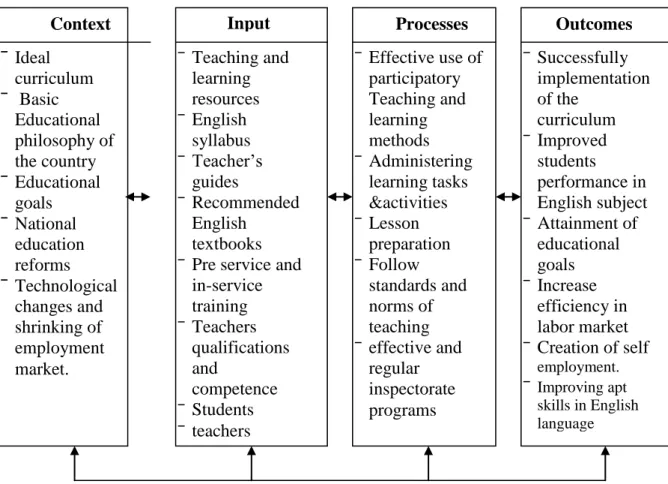 Fig 1.1 Conceptual framework for the study  Adapted and modified from Stufflebeam 1971 