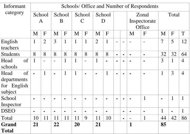 Table 3.1 Total Sample by Category and Gender  Informant 