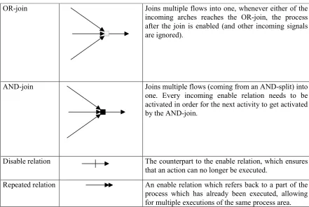 Table 2: BiZZdesigner Behaviour domain 