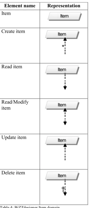 Table 4: BiZZdesigner Item domain  