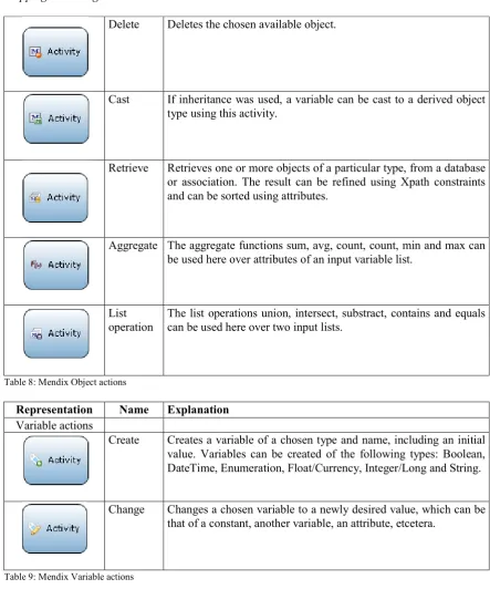 Table 9: Mendix Variable actions  