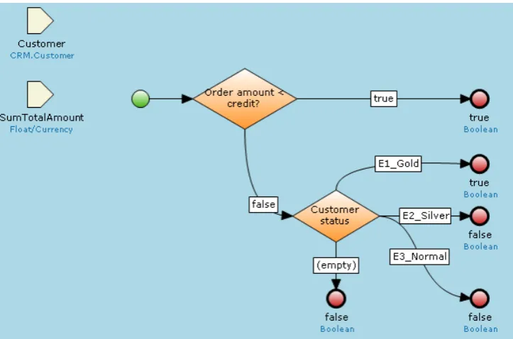 Figure 10: Mendix credit business rule 