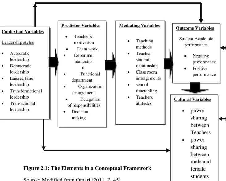Figure 2.1: The Elements in a Conceptual Framework  Source: Modified from Omari (2011, P