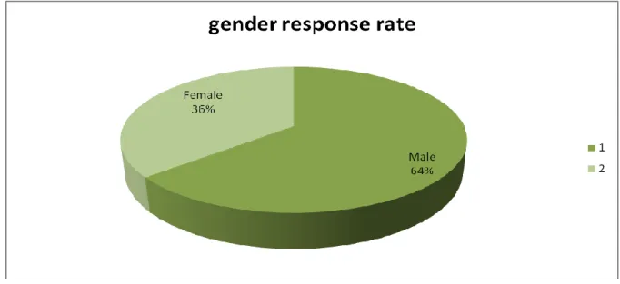 Figure  4.1  below  indicates  percentage  of  respondents  involved  and  their  gender  characteristics