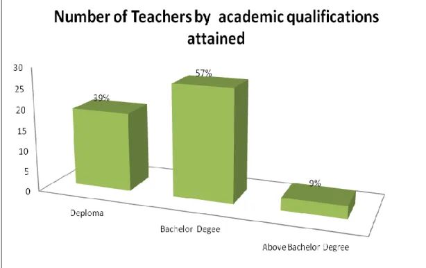 Figure 4.3: Number of teachers and their education levels in selected public  secondary schools in Ilala municipality