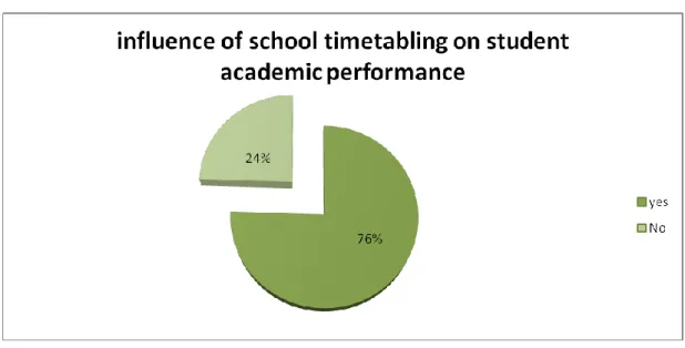 Figure 4.4: Percentage of responses on influences of school timetabling on  student academic performances in Ilala Municipality 