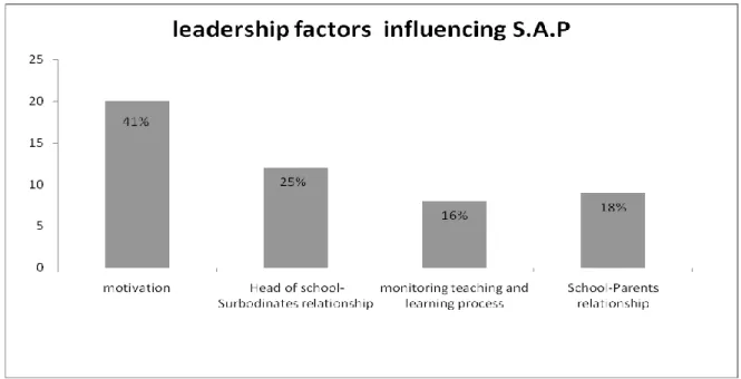 Figure 4.5: percentage bar graph showing leadership factors which influence  student academic performances in public secondary schools studied in Ilala  Municipal District