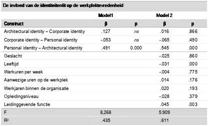 Tabel 4.3 – Lineaire regressie analyse: invloed identiteiten op werkplektevredenheid 