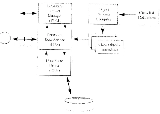 Figure C.3t14], Persistent Object Service