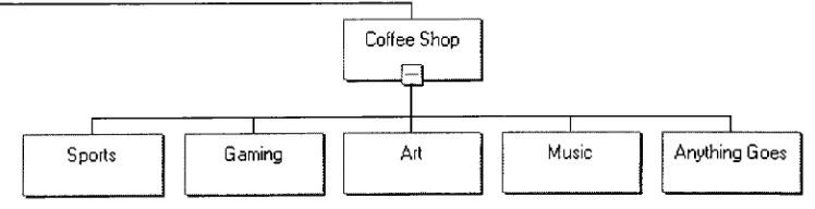 Figure 7 Supported Coffee Shop Selections