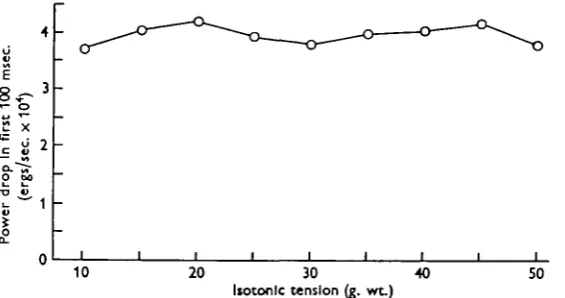 Fig. 9. Over the first i oo msec, the decrease of power output may be regarded as independent of tension.