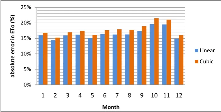 Figure 5.1: Method 1 - monthly errors for linear and cubic interpolation 