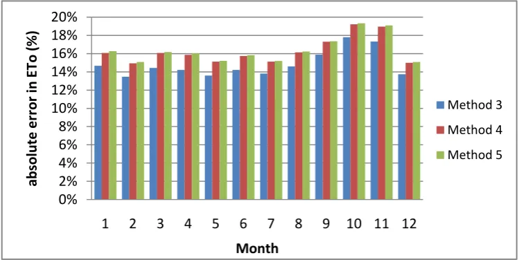 Figure 5.5: Method 3 (linear) - monthly errors due to alpha, beta, gamma and delta 