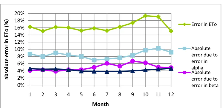 Figure 5.6: Method 4 (linear) - monthly errors due to alpha, beta, gamma and delta 