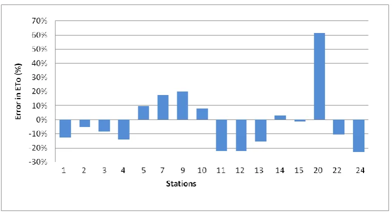 Figure 5.9: Method 2 - errors per station for linear interpolation 