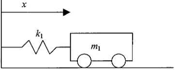 Figure 2.2.1 A mass is attached to the wall only by a spring