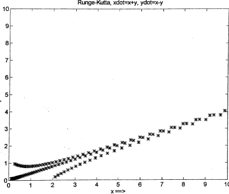 Figure 3.1.2 Runge-Kutta approximation for example 3.1.3