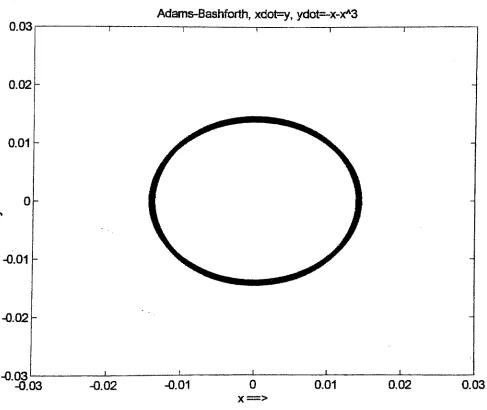 Figure 4.2.1a Adams-Bashforth approximation for example 4.2.1