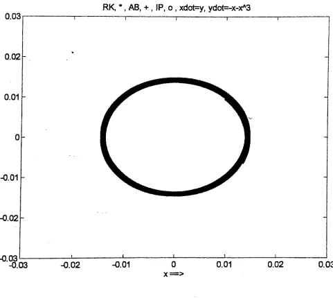 Figure 4.2.1c Comparison between Runge-Kutta, Adams-Bashforth, and Integral-