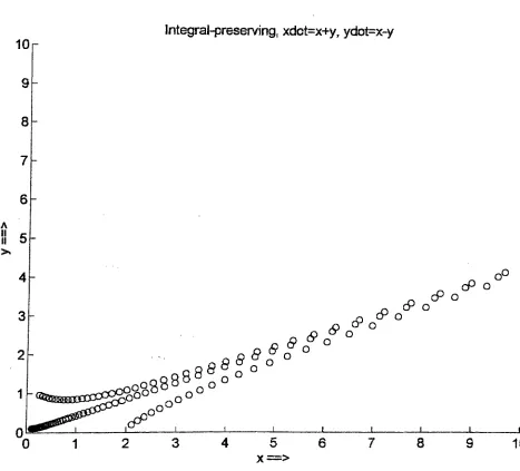 Figure 4.2.2b Integral-Preserving approximation for example 4.2.2