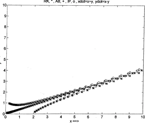 Figure 4.2.2c Comparison between Runge-Kutta, Adams-Bashforth, and Integral-