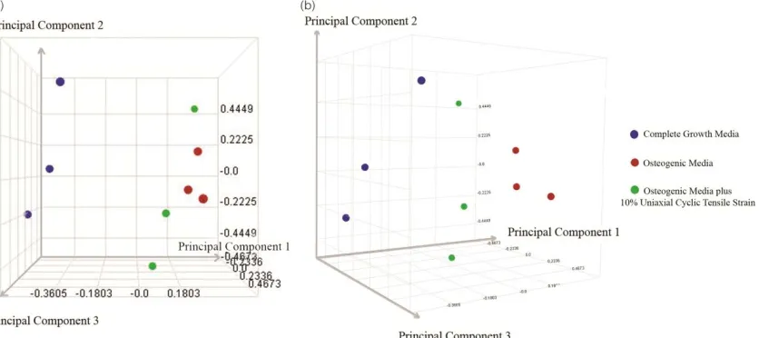 Figure 2-2.  Principal Component Analysis (PCA).  PCA results indicated a distinct 