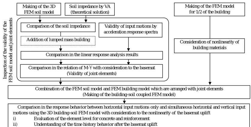 Fig. 2  Investigation procedure in the study 