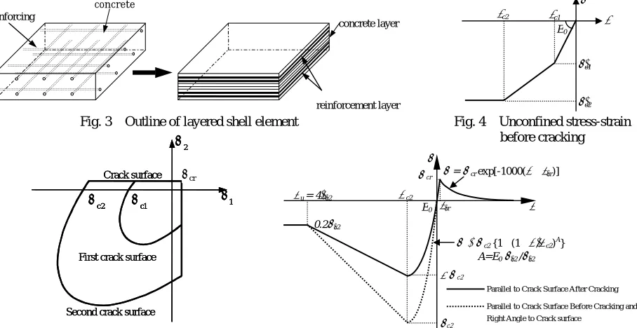 Fig. 3  Outline of layered shell element  
