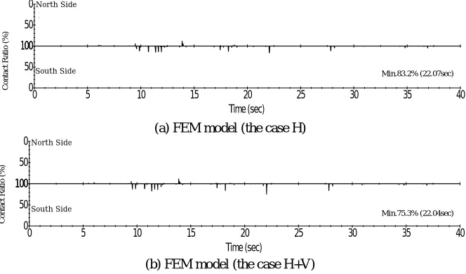 Fig. 19  Comparison of time history wave for ground contact ratio 