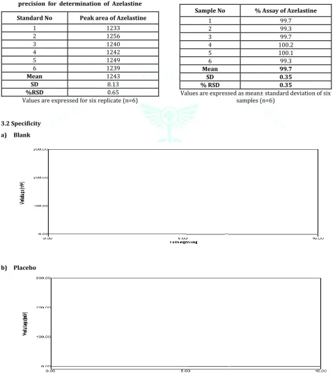 Table 2:  Results  from  the  determination  of  system  precision  for  determination  of  Azelastine 