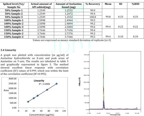 Table 4: Evaluation of accuracy of the proposed method for quantification of Azelastine 