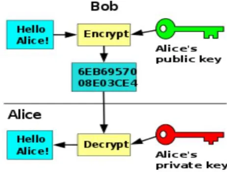 Figure 1 : Cryptography 