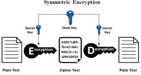 Figure 4 : Cryptographic Model 
