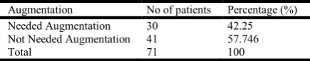 Table 1A. Distribution of patients according to mode of delivery  
