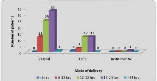 Table 2. Correlation of mode of delivery with duration of  PROM in active management  