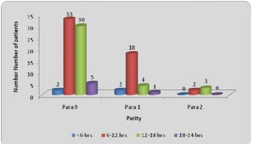 Table 4. Correlation of parity with mode of delivery in active management    