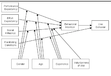 Figure 1: Research Model Venkatesh et al. 2003  