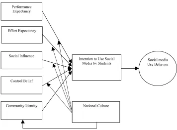 Figure 2: Basic Social Media Model 