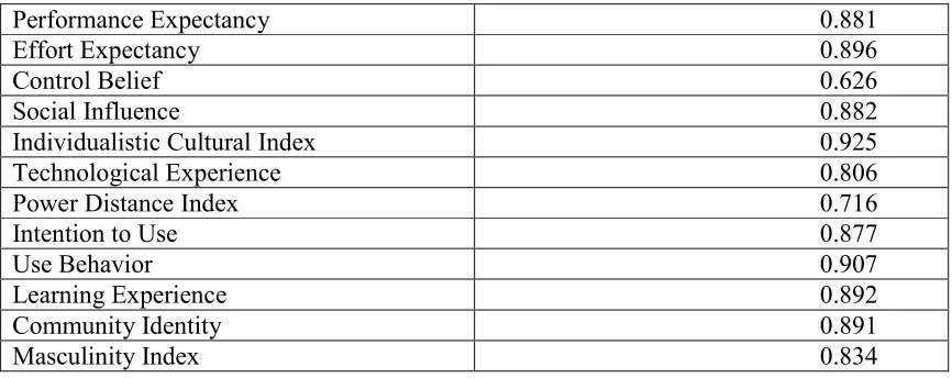 Table 2: The reliability of subscales 