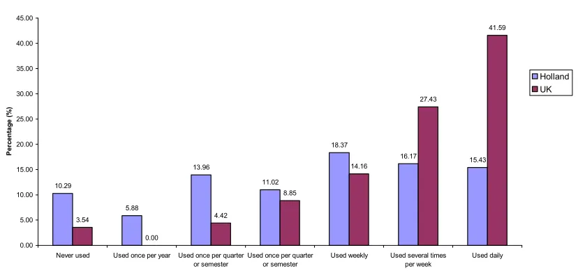 Figure 3: Current use of social media in higher institutions