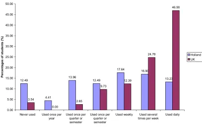 Figure 4: Frequency of use of the social media for educational activities