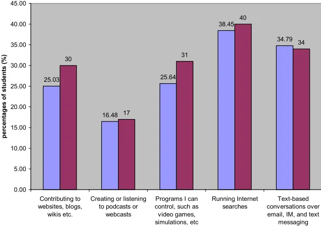 Table 6: Students prefernce of applications to learn through