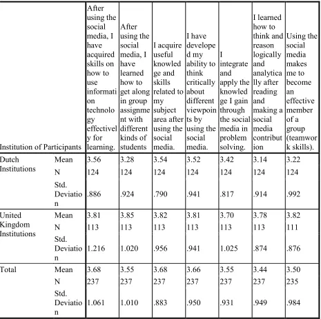 Table 4: Students’ perceptions of the impact of social media applications on learning (Dutch and UK institutions compared)