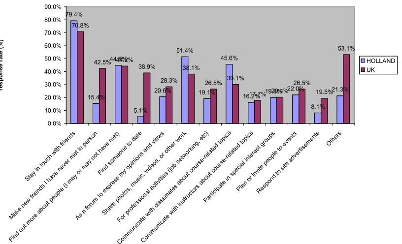 Table 8: what students use the social networking sites for