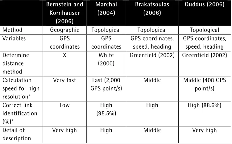Table 1: overview of offline map match algorithms 