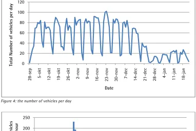 Figure 4: the number of vehicles per day  