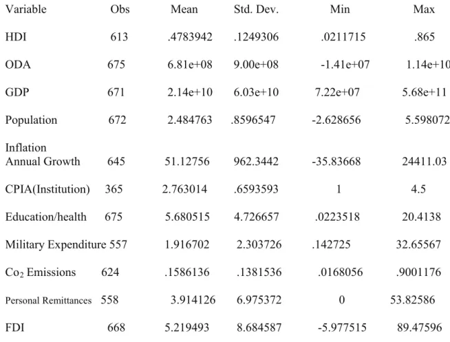Table 2 Descriptive Statistics on HDI, ODA and core determinants of HDI Variable Obs Mean Std