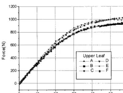 Figure 3 Spring Characteristics of Upper Leaf 