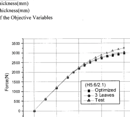 Figure 21 Characteristics of Optimized Spring 
