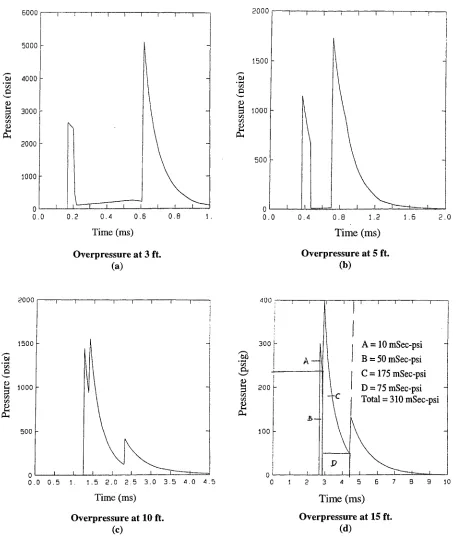 Figure 1 -Blast Overpressure Time History 